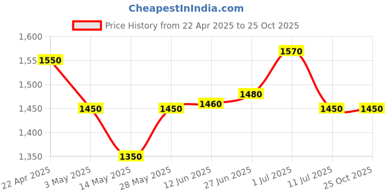 tatacliq.com House of Chikankari Navy Blue Embroidered Kurta house of chikankari Price History Graph from 22 Apr 2025 to 24 Oct 2025