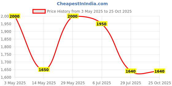 tatacliq.com House Of Chikankari Navy Blue Mulmul Straight Kurta house of chikankari Price History Graph from 3 May 2025 to 25 Oct 2025
