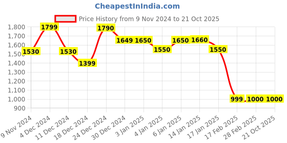 tatacliq.com House of Chikankari Navy Blue Rayon Hand Embroidered Printed Women's Long Kurta house of chikankari Price History Graph from 9 Nov 2024 to 20 Oct 2025