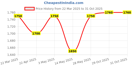 tatacliq.com House of Chikankari Navy Embroidered Straight Short Kurti house of chikankari Price History Graph from 22 Mar 2025 to 30 Oct 2025