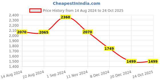 tatacliq.com House of Chikankari Orange Embroidered Straight Kurta house of chikankari Price History Graph from 14 Aug 2024 to 24 Oct 2025