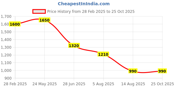 tatacliq.com House of Chikankari Peach Cotton Chikankari 3/4th Sleeve Kurta house of chikankari Price History Graph from 28 Feb 2025 to 24 Oct 2025