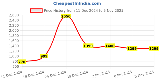 tatacliq.com House of Chikankari Peach Cotton Hand Embroidered Printed Women's Long Kurta house of chikankari Price History Graph from 11 Dec 2024 to 4 Nov 2025