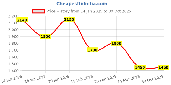 tatacliq.com House of Chikankari Pink Chikankari Cotton Woven Long Kurta house of chikankari Price History Graph from 14 Jan 2025 to 30 Oct 2025