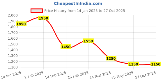 tatacliq.com House of Chikankari Pink Chikankari Cotton Woven Short Kurta house of chikankari Price History Graph from 14 Jan 2025 to 27 Oct 2025