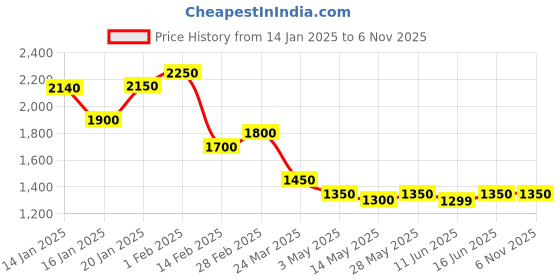 tatacliq.com House of Chikankari Pink Chikankari Rayon Woven Long Kurta house of chikankari Price History Graph from 14 Jan 2025 to 3 Nov 2025