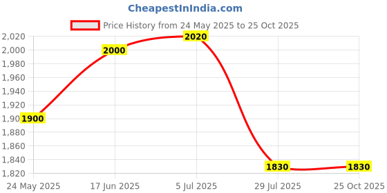tatacliq.com House of Chikankari Pink Cotton Chikankari 3/4th Sleeve Kurta house of chikankari Price History Graph from 24 May 2025 to 25 Oct 2025