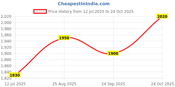 tatacliq.com House of Chikankari Pink Cotton Chikankari 3/4th Sleeve Kurta house of chikankari Price History Graph from 12 Jul 2025 to 24 Oct 2025
