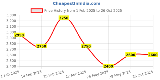 tatacliq.com House of Chikankari Pink Cotton Chikankari Long Sleeves Kurtas house of chikankari Price History Graph from 1 Feb 2025 to 26 Oct 2025