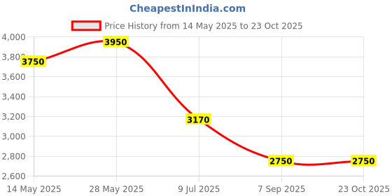 tatacliq.com House of Chikankari Pink Embroidered Angrakha Kurta house of chikankari Price History Graph from 14 May 2025 to 23 Oct 2025