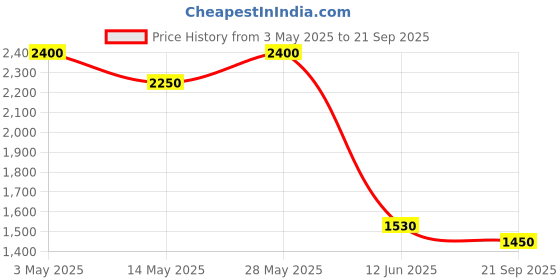 tatacliq.com House of Chikankari Pink Embroidered Kurta house of chikankari Price History Graph from 3 May 2025 to 21 Sep 2025