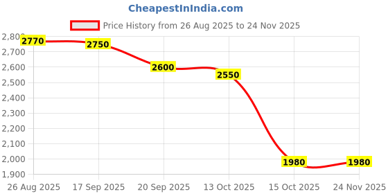 tatacliq.com House of Chikankari Pink Embroidered Regular Fit Long Kurta house of chikankari Price History Graph from 26 Aug 2025 to 23 Nov 2025