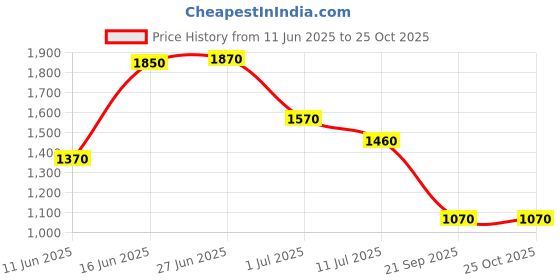 tatacliq.com House Of Chikankari Purple Cotton Straight Fit Aari Short Kurta house of chikankari Price History Graph from 11 Jun 2025 to 25 Oct 2025