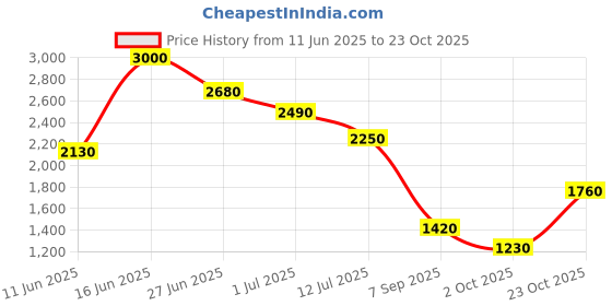 tatacliq.com House Of Chikankari White Chanderi Straight Fit Chikankari Long Kurta house of chikankari Price History Graph from 11 Jun 2025 to 23 Oct 2025