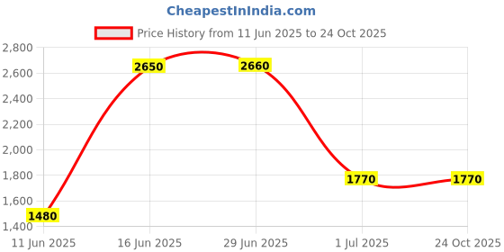 tatacliq.com House Of Chikankari White Chanderi Straight Fit Chikankari Long Kurta house of chikankari Price History Graph from 11 Jun 2025 to 22 Oct 2025