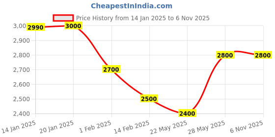 tatacliq.com House of Chikankari White Chikankari Cotton Woven Long Kurta house of chikankari Price History Graph from 14 Jan 2025 to 3 Nov 2025