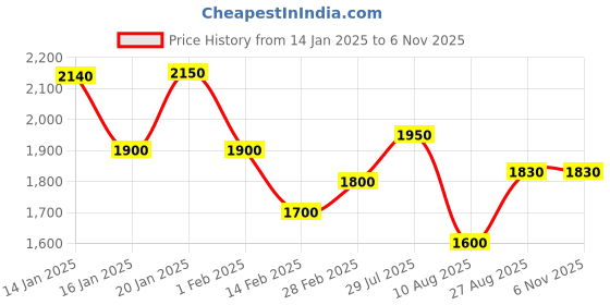 tatacliq.com House of Chikankari White Chikankari Cotton Woven Long Kurta house of chikankari Price History Graph from 14 Jan 2025 to 3 Nov 2025