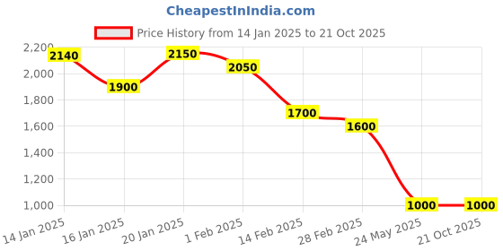 tatacliq.com House of Chikankari White Chikankari Cotton Woven Long Kurta house of chikankari Price History Graph from 14 Jan 2025 to 21 Oct 2025