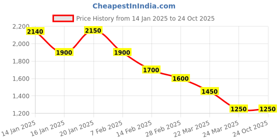 tatacliq.com House of Chikankari White Chikankari Cotton Woven Long Kurta house of chikankari Price History Graph from 14 Jan 2025 to 22 Oct 2025