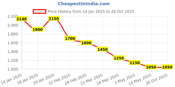 tatacliq.com House of Chikankari White Chikankari Cotton Woven Long Kurta house of chikankari Price History Graph from 14 Jan 2025 to 25 Oct 2025