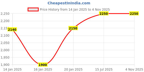 tatacliq.com House of Chikankari White Chikankari Cotton Woven Long Kurta house of chikankari Price History Graph from 14 Jan 2025 to 3 Nov 2025