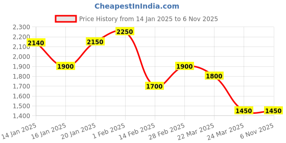 tatacliq.com House of Chikankari White Chikankari Cotton Woven Long Kurta house of chikankari Price History Graph from 14 Jan 2025 to 3 Nov 2025