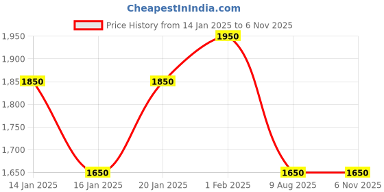 tatacliq.com House of Chikankari White Chikankari Cotton Woven Short Kurta house of chikankari Price History Graph from 14 Jan 2025 to 2 Nov 2025