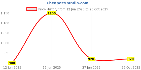 tatacliq.com House of Chikankari White Chikankari Rayon Woven Long Kurta house of chikankari Price History Graph from 12 Jun 2025 to 25 Oct 2025