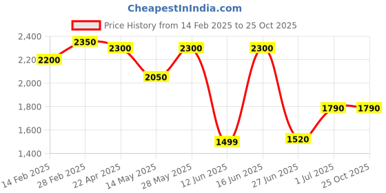 tatacliq.com House of Chikankari White Cotton Chikankari 3/4th sleeve Kurtas house of chikankari Price History Graph from 14 Feb 2025 to 25 Oct 2025