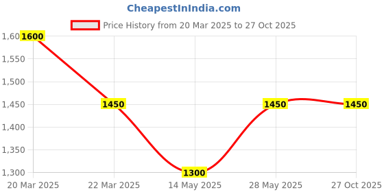 tatacliq.com House of Chikankari White Cotton Chikankari 3/4th sleeve Kurtas house of chikankari Price History Graph from 20 Mar 2025 to 27 Oct 2025