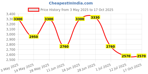 tatacliq.com House of Chikankari White Cotton Chikankari Solid Women's Long Kurta house of chikankari Price History Graph from 3 May 2025 to 16 Oct 2025