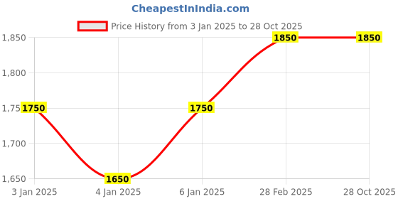 tatacliq.com House of Chikankari White Cotton Embroidered A Line Kurta house of chikankari Price History Graph from 3 Jan 2025 to 28 Oct 2025
