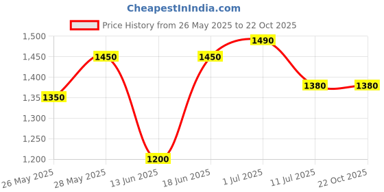 tatacliq.com House of Chikankari White Cotton Embroidered Straight Short Kurti house of chikankari Price History Graph from 26 May 2025 to 22 Oct 2025