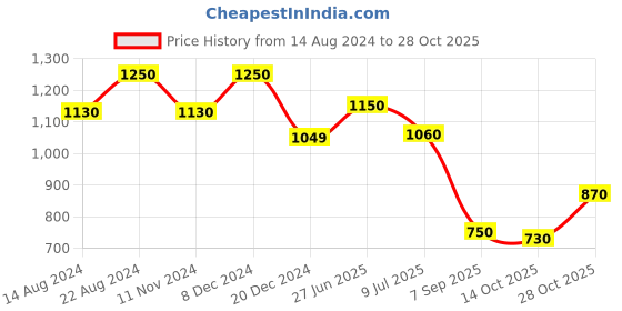 tatacliq.com House of Chikankari White Cotton Pants house of chikankari Price History Graph from 14 Aug 2024 to 28 Oct 2025