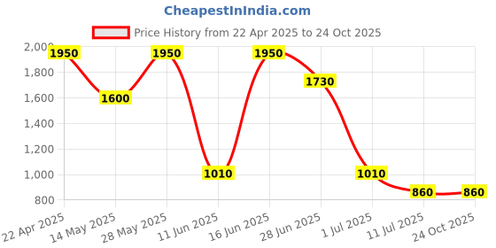 tatacliq.com House Of Chikankari White Cotton Straight Short Kurta house of chikankari Price History Graph from 22 Apr 2025 to 23 Oct 2025