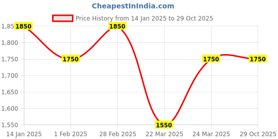 tatacliq.com House of Chikankari White Duppatta house of chikankari Price History Graph from 14 Jan 2025 to 29 Oct 2025
