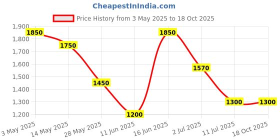 tatacliq.com House of Chikankari White Embroidered Kurta house of chikankari Price History Graph from 3 May 2025 to 18 Oct 2025