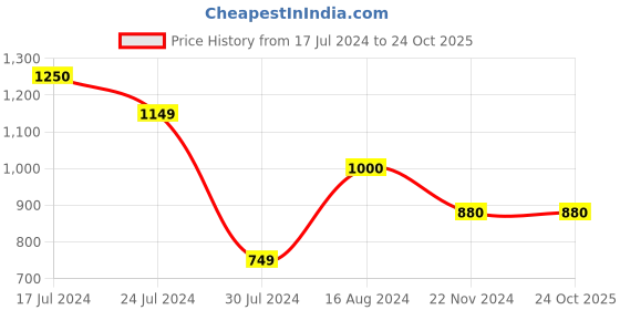 tatacliq.com House of Chikankari White Floral Print Shirt house of chikankari Price History Graph from 17 Jul 2024 to 23 Oct 2025