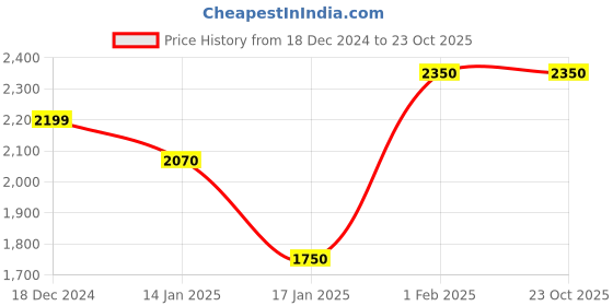 tatacliq.com House of Chikankari White Kurta house of chikankari Price History Graph from 18 Dec 2024 to 22 Oct 2025