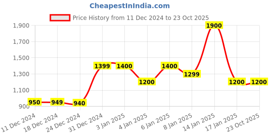 tatacliq.com House of Chikankari White Linen Floral Print Kurta house of chikankari Price History Graph from 11 Dec 2024 to 23 Oct 2025