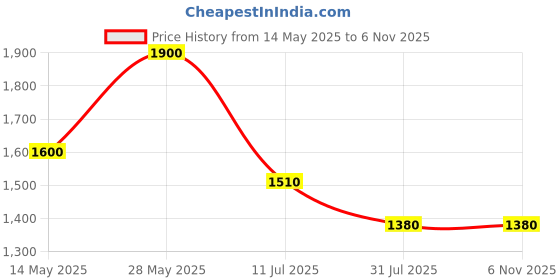 tatacliq.com House Of Chikankari Yellow Cotton Straight Kurta house of chikankari Price History Graph from 14 May 2025 to 4 Nov 2025