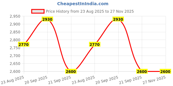 tatacliq.com House of Chikankari Yellow Embroidered Regular Fit Long Kurta house of chikankari Price History Graph from 23 Aug 2025 to 26 Nov 2025