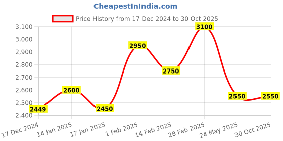 tatacliq.com House of Chikankari Yellow Kurta house of chikankari Price History Graph from 17 Dec 2024 to 30 Oct 2025