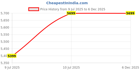 tatacliq.com House Of Fett Black The Upper East Side Jumpsuit house of fett Price History Graph from 9 Jul 2025 to 6 Dec 2025