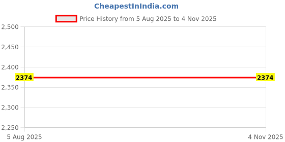 tatacliq.com House Of Fett Orange Verbena Jacket house of fett Price History Graph from 5 Aug 2025 to 4 Nov 2025