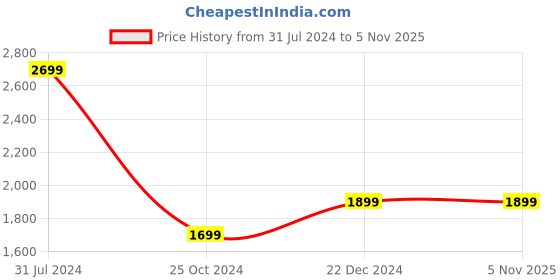 tatacliq.com House Of Kari Noor Mul Printed Embroidered Kurta Blue house of kari Price History Graph from 31 Jul 2024 to 3 Nov 2025