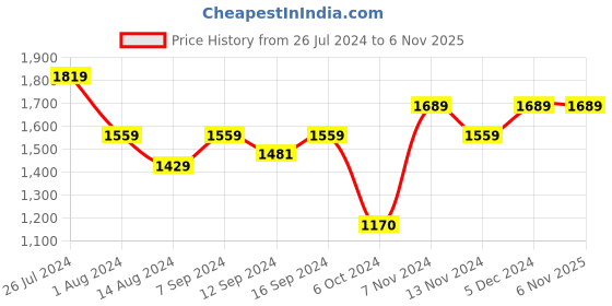 tatacliq.com House This Aahar Beige & White Cotton Kitchen Set house this Price History Graph from 26 Jul 2024 to 3 Nov 2025