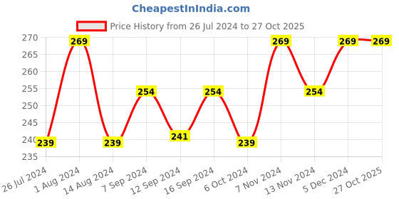 tatacliq.com House This Alankaar Blue Cotton Placemat house this Price History Graph from 26 Jul 2024 to 26 Oct 2025