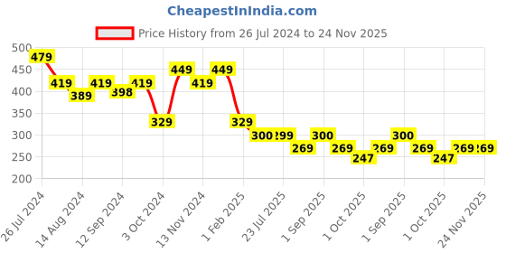 tatacliq.com House This Alankaar Grey & Black Cotton Placemats - Set of 2 house this Price History Graph from 26 Jul 2024 to 24 Nov 2025