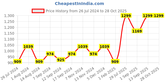 tatacliq.com House This Amra Yellow & Green Cotton Table Cover house this Price History Graph from 26 Jul 2024 to 28 Oct 2025